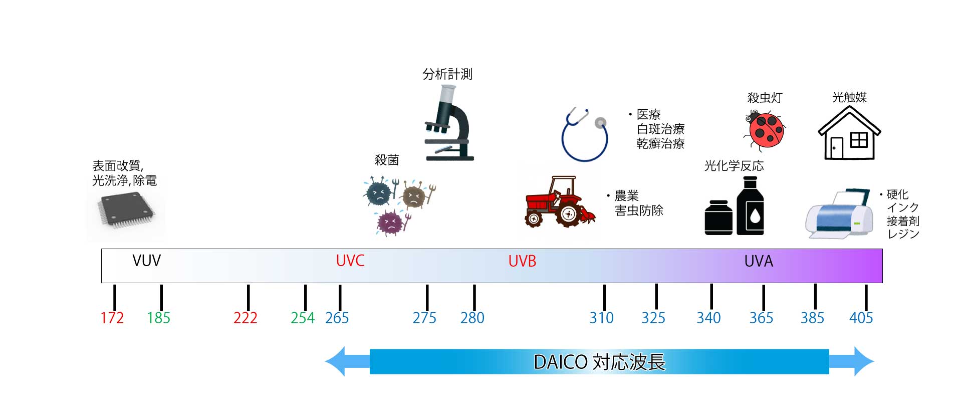 紫外線波長ごとの用途
