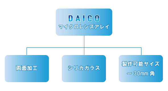 マイクロレンズアレイ（UVレーザー用光学素子）の特長