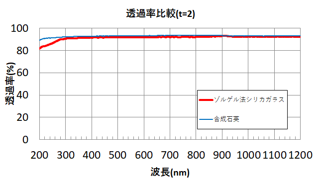 マイクロレンズアレイ透過率比較