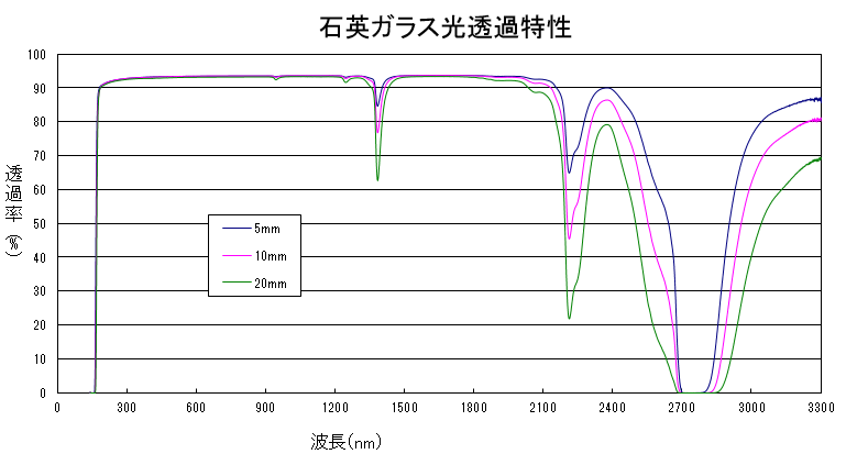 石英ガラスの光透過特性