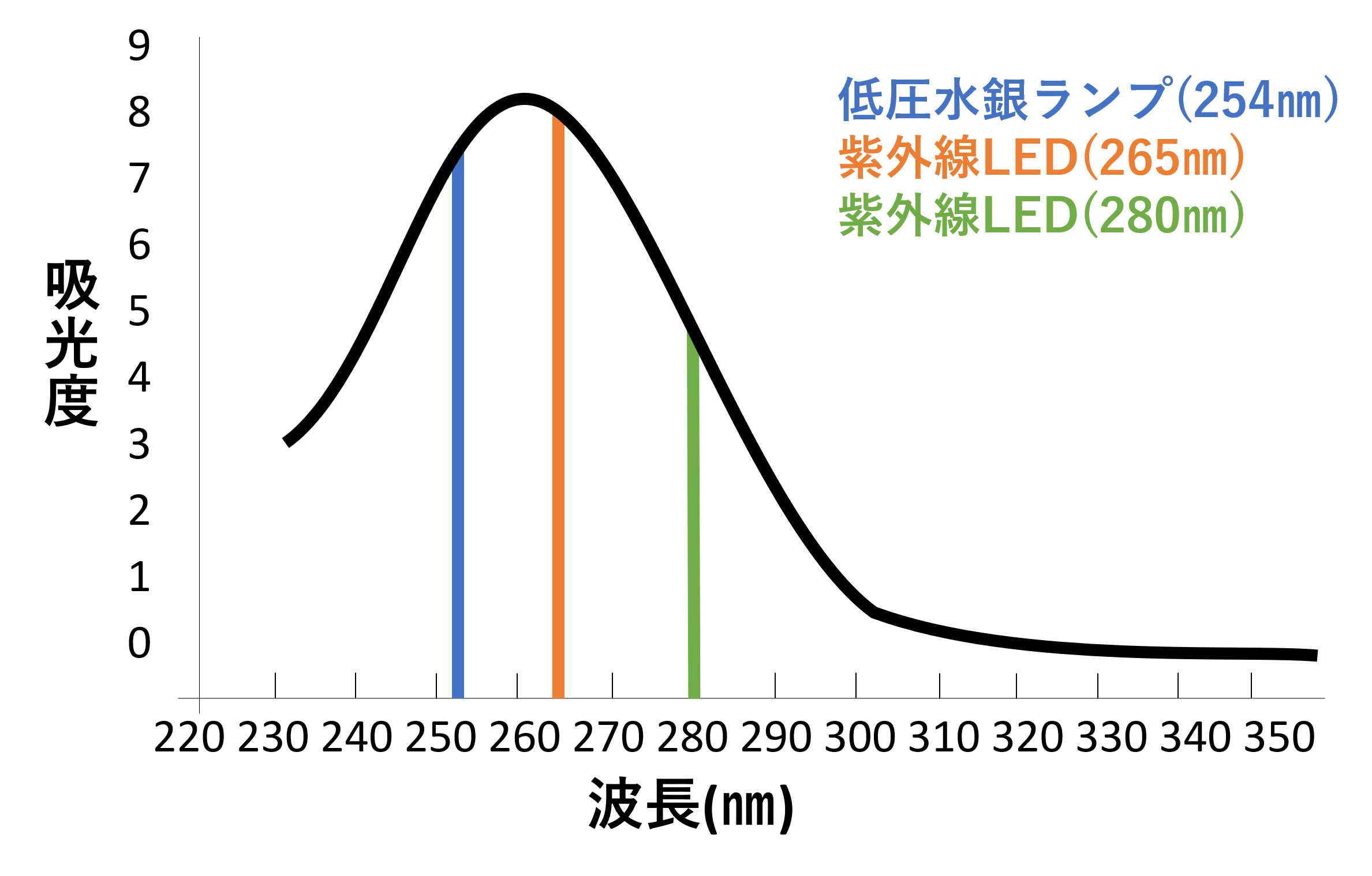DNAの吸収スペクトル