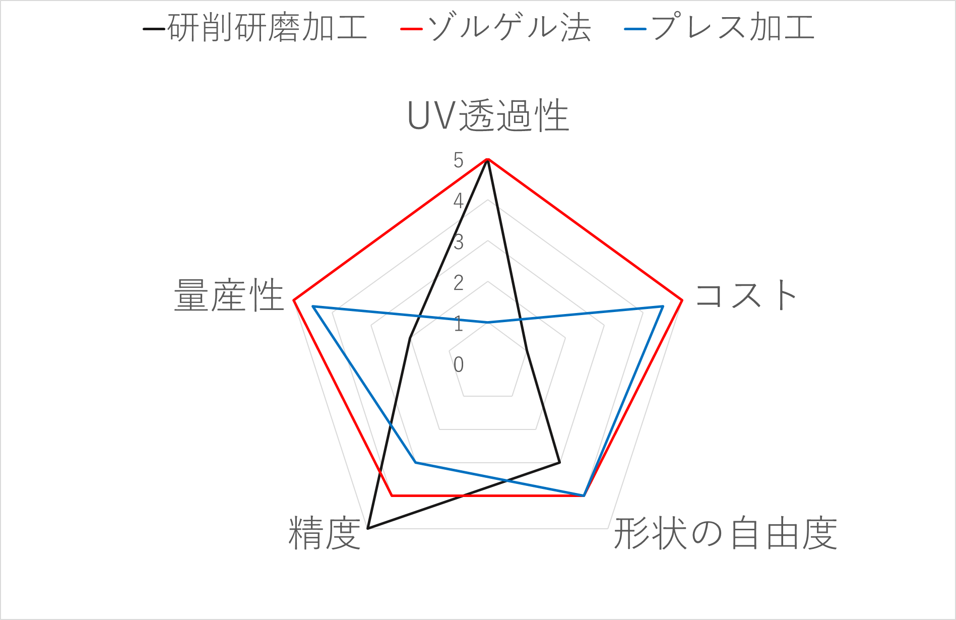 レンズの加工方法による特性