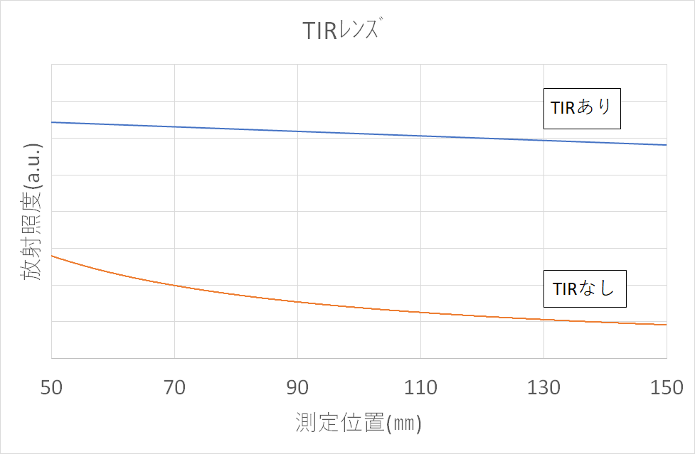 TIRレンズの放射照度
