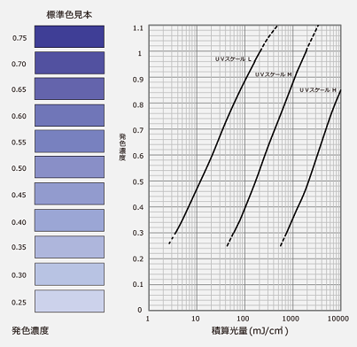UVスケールの特性